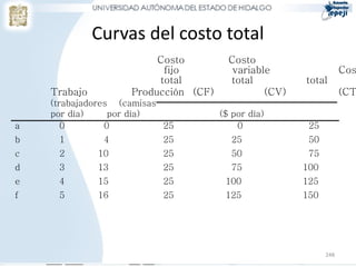Curvas del costo total
                         Costo          Costo
                          fijo           variable                  Cos
                         total          total          total
    Trabajo         Producción (CF)             (CV)               (CT
    (trabajadores (camisas
    por día)     por día)             ($ por día)
a      0        0          25             0             25
b    1         4          25            25              50
c    2        10          25            50              75
d    3        13          25            75             100
e    4        15          25           100             125
f    5        16          25           125             150




                                                             248
 