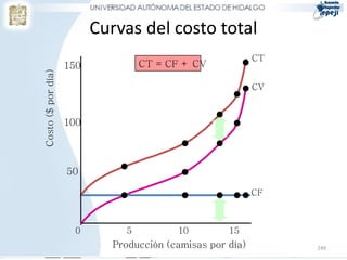 Curvas del costo total
                                                            CT
                    150            CT = CF + CV
Costo ($ por día)


                                                            CV



                    100




                    50

                                                            CF



                      0        5          10         15
                             Producción (camisas por día)        249
 
