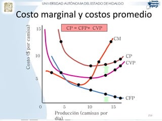 Costo marginal y costos promedio
  Costo ($ por camisa)   15             CP = CFP+ CVP

                                                            CM


                         10                                      CP
                                                                 CVP


                         5



                                                                 CFP
                             0      5          10          15
                                 Producción (camisas por               254
                                 día)
 