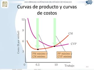 Curvas de producto y curvas
          de costos
                       12



                       9
Costo ($ por unidad)




                                                       CM

                       6
                                                        CVP

                       3
                            PM máximo y        PP máximo y
                            CM mínimo          CVP mínimo


                        0     6.5         10        Trabajo   257
 
