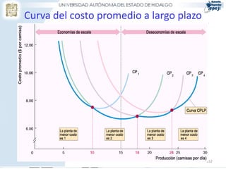 Curva del costo promedio a largo plazo




                                         262
 