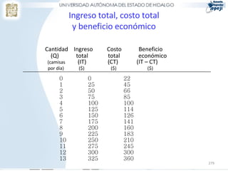 Ingreso total, costo total
            y beneficio económico

Cantidad Ingreso         Costo          Beneficio
   (Q)    total          total          económico
 (camisas  (IT)          (CT)          (IT – CT)
por día)     ($)          ($)             ($)

     0             0             22
     1             25            45
     2             50            66
     3             75            85
     4             100           100
     5             125           114
     6             150           126
     7             175           141
     8             200           160
     9             225           183
     10            250           210
     11            275           245
     12            300           300
     13            325           360
                                                    279
 
