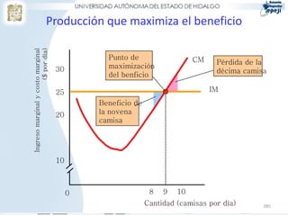Producción que maximiza el beneficio
                       ($ por día)
Ingreso marginal y costo marginal


                                                Punto de                   CM    Pérdida de la
                                     30         maximización
                                                                                 décima camisa
                                                del benficio

                                     25                                         IM
                                              Beneficio de
                                     20       la novena
                                              camisa




                                     10



                                          0                   8   9   10
                                                             Cantidad (camisas por día)      285
 