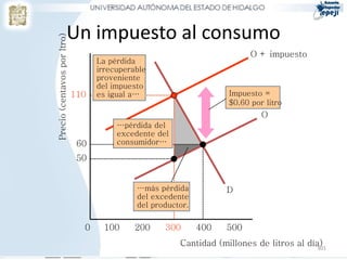 Un impuesto al consumo
Precio (centavos por ltro)
                                                                          O + impuesto
                                   La pérdida
                                   irrecuperable
                                   proveniente
                                   del impuesto
                             110   es igual a…                      Impuesto =
                                                                    $0.60 por litro
                                                                             O
                                        …pérdida del
                                        excedente del
                              60        consumidor…

                              50


                                             …más pérdida           D
                                             del excedente
                                             del productor.

                               0    100      200    300       400   500
                                                        Cantidad (millones de litros al día)
                                                                                           301
 