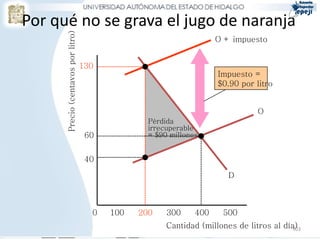 Por qué no se grava el jugo de naranja

      Precio (centavos por litro)
                                                                     O + impuesto


                                    130
                                                                     Impuesto =
                                                                     $0.90 por litro


                                                                                O
                                                  Pérdida
                                                  irrecuperable
                                     60           = $90 millones


                                     40

                                                                        D



                                      0   100   200    300     400     500
                                                       Cantidad (millones de litros al día)
                                                                                          303
 