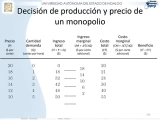 Decisión de producción y precio de
                   un monopolio
                                              Ingreso                   Costo
Precio      Cantidad          Ingreso         marginal        Costo    marginal
  (P)       demanda             total        (IM = IT/Q)    total   (CM = CT/Q)    Beneficio
($ por           (Q)          (IT = P  Q)     ($ por corte    (CT)     ($ por corte    (IT – CT)
corte)    (cortes por hora)        ($)          adicional)      ($)      adicional)        ($)



 20              0                0                           20
                                                 18
 18              1              18                            21
                                                 14
 16              2              32                            24
                                                 10
 14              3              42                            30
                                                  6
 12              4              48                            40
                                                  2
 10              5              50                            55



                                                                                             316
 