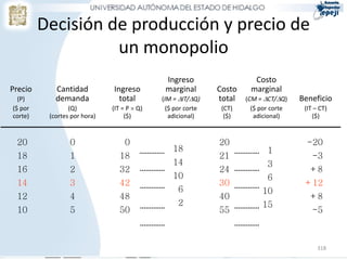 Decisión de producción y precio de
                   un monopolio
                                              Ingreso                   Costo
Precio      Cantidad          Ingreso         marginal        Costo    marginal
  (P)       demanda             total        (IM = IT/Q)    total   (CM = CT/Q)    Beneficio
($ por           (Q)          (IT = P  Q)     ($ por corte    (CT)     ($ por corte    (IT – CT)
corte)    (cortes por hora)        ($)          adicional)      ($)      adicional)        ($)



 20              0                0                           20                         -20
                                                 18                          1
 18              1              18                            21                           -3
                                                 14                          3
 16              2              32                            24                          +8
                                                 10                          6
 14              3              42                            30                        +12
                                                  6                        10
 12              4              48                            40                          +8
                                                  2                        15
 10              5              50                            55                           -5



                                                                                             318
 