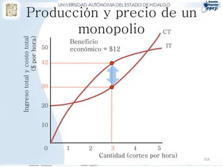 Producción y precio de un
             monopolio CT
              ($ por hora)
Ingreso total y costo total

                                       Beneficio
                              50                                       IT
                                       económico = $12

                              42



                              30


                              20


                              10



                              0    1        2       3      4       5
                                                Cantidad (cortes por hora)   319
 