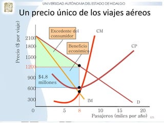 Un precio único de los viajes aéreos
Precio ($ por viaje)

                                Excedente del           CM
                                consumidor
                       2100
                       1800               Beneficio                    CP
                                          económico
                       1500

                       1200

                       900 $4.8
                           millones
                       600

                       300                        IM                      D

                         0            5       8         10       15         20
                                                      Pasajeros (miles por año)   325
 
