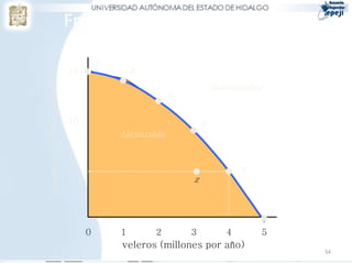 Frontera de posibilidades de
        producción
         a
15               b
                                      Inalcanzable
                          c

10                                d
             Alcanzable


 5                                           e
                              z


                                                     f

     0       1       2        3          4       5
             veleros (millones por año)
                                                         54
 