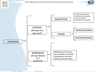 Estudia los fenómenos
                                                          económicos y relaciones
                                                          entre los agentes
                             DESCRIPTIVA                  económicos y los hechos



            POSITIVA
           ¿De qué es o                                    MICROECONOMÍA
            qué será?          TEORÍA
            (objetiva)       ECONÓMICA                     MACROECONOMÍA
ECONOMÍA



                             Modificación de hechos ,
            NORMATIVA        hace modelos y los utiliza
           ¿De que debería   basándose en normas o
                ser?         valores ( juicio de valor)
             (Subjetiva)
 