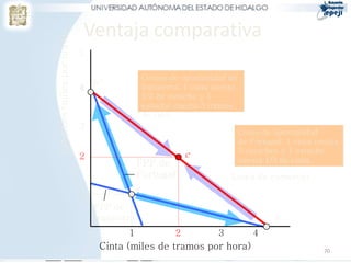 Ventaja comparativa
Estuches (miles por hora)
                            5

                                                 Costos de oportunidad de
                                b'               Inglaterra: 1 cinta cuesta
                            4
                                                 1/3 de estuche y 1
                                                 estuche cuesta 3 tramos
                                                 de cinta
                            3
                                                                              Costo de oportunidad
                                                                              de Portugal: 1 cinta cuesta
                                                              c               3 estuches y 1 estuche
                            2                                                 cuesta 1/3 de cinta.
                                             FPP de
                                             Portugal                     Línea de comercio
                                             a
                            1
                                FPP de
                                Inglaterra                                             b
                                        1                 2           3           4
                                 Cinta (miles de tramos por hora)                                    70
 