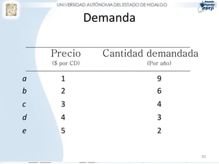 Demanda

    Precio         Cantidad demandada
    ($ por CD)             (Por año)

a      1                      9
b      2                      6
c      3                      4
d      4                      3
e      5                      2

                                        82
 