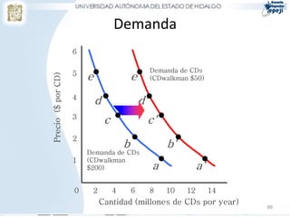 Demanda
                    6

                                                     Demanda de CDs
                    5
                        e                   e'
Precio ($ por CD)

                                                     (CDwalkman $50)


                    4
                            d                   d'
                    3
                                c                    c'
                    2
                                        b                 b'
                        Demanda de CDs
                    1   (CDwalkman
                        $200)                         a             a'

                    0    2          4       6        8    10   12        14
                             Cantidad (millones de CDs por year)
                                                                              88
 