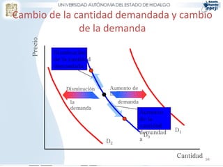 Cambio de la cantidad demandada y cambio
   Precio
              de la demanda

            Disminución
            de la cantidad
            demandada



                Disminución    Aumento de
                de             la
                 la                demanda
                 demanda
                                             Aumento
                                             de la
                                             cantidad
                                             demandad   D1
                                              D
                              D2             a 0


                                                        Cantidad   94
 