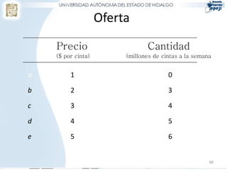 Oferta
    Precio                      Cantidad
    ($ por cinta)        (millones de cintas a la semana)


a        1                              0

b        2                              3

c        3                              4

d        4                              5

e        5                              6


                                                       98
 