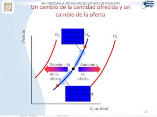 Un cambio de la cantidad ofrecida y un
cambio de la oferta
109
Cantidad
Precio
O0 O1
O2
Aumento
de
la
oferta
de la
oferta
Disminució
n
Aumento de
la cantidad
ofrecida
Disminución
de la cantidad
ofrecida
 
