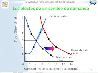 Los efectos de un cambio de demanda
115Cantidad (millones de cintas a la semana)
0 2 4 6 8 10 12 14
1
2
3
4
5
6
Precio($porcinta) Oferta de cintas
Demanda II de
cintas
Demanda I de
cintas
 