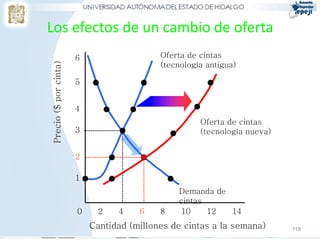 Los efectos de un cambio de oferta
118Cantidad (millones de cintas a la semana)
0 2 4 6 8 10 12 14
1
2
3
4
5
6Precio($porcinta) Oferta de cintas
(tecnología antigua)
Demanda de
cintas
Oferta de cintas
(tecnología nueva)
 