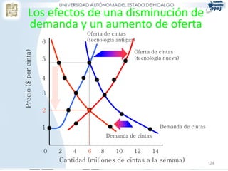 Los efectos de una disminución de
demanda y un aumento de oferta
124
Demanda de cintas
Cantidad (millones de cintas a la semana)
0 2 4 6 8 10 12 14
1
2
3
4
5
6
Precio($porcinta)
Oferta de cintas
(tecnología nueva)
Demanda de cintas
Oferta de cintas
(tecnología antigua)
 