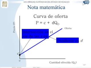 127
Nota matemática
c
Oferta
Cantidad ofrecida (QO)
Precio(P)
Pendiente es d
P = c + dQO
Curva de oferta
Intersección en el
eje de las y es c
0
 