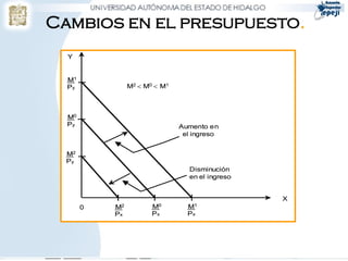 Cambios en el presupuesto.
Disminución
en el ingreso
Aumento en
el ingreso
M2  M0  M1
M1
Py
M0
Py
M2
Py
M2
Px
M0
Px
M1
Px
Y
X
0
Disminución
en el ingreso
Aumento en
el ingreso
M2  M0  M1
M1
Py
M1
Py
M0
Py
M0
Py
M2
Py
M2
Py
M2
Px
M2
Px
M0
Px
M0
Px
M1
Px
M1
Px
Y
X
0
 