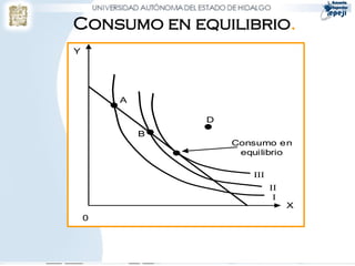 Consumo en equilibrio.
A
B
D
0
Y
X
Consumo en
equilibrio
I
II
III
A
B
D
0
Y
X
Consumo en
equilibrio
I
II
III
 