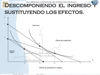 Descomponiendo el ingreso y
sustituyendo los efectos.
X
Y
Impacto total
A
B
C
I
II
Efecto de sustitución
Efecto de
ingreso
Efecto de sustitución e ingreso
X1 Xm X0 GI
F
J
H
 