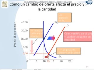 158
O1
Cómo un cambio de oferta afecta el precio y
la cantidad
Cantidad (pizzas por hora)
Precio($porpizza)
10.00
20.00
30.00
40.00
Da
0 255 10 15 2013
5.00
O0
Un
aumento
en la
oferta
ocasiona...
… y un pequeño
aumento en la cantidad.
Gran cambio en el preci
y cambio pequeño en la
cantidad
… una gran
caída en el
precio...
 