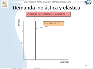 172
Demanda inelástica y elástica
6
12
Precio
Cantidad
D1
Elasticidad = 0
Demanda perfectamente inelástica
0
 