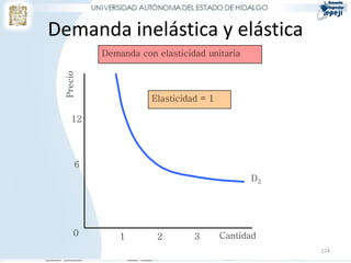 174
Demanda inelástica y elástica
6
12
Precio
Cantidad
D2
1 2 3
Elasticidad = 1
Demanda con elasticidad unitaria
0
 