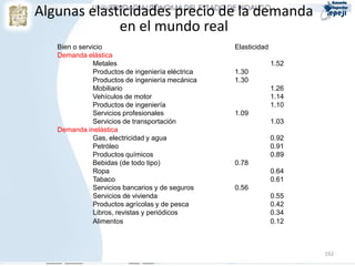 192
Algunas elasticidades precio de la demanda
en el mundo real
Bien o servicio Elasticidad
Demanda elástica
Metales 1.52
Productos de ingeniería eléctrica 1.30
Productos de ingeniería mecánica 1.30
Mobiliario 1.26
Vehículos de motor 1.14
Productos de ingeniería 1.10
Servicios profesionales 1.09
Servicios de transportación 1.03
Demanda inelástica
Gas, electricidad y agua 0.92
Petróleo 0.91
Productos químicos 0.89
Bebidas (de todo tipo) 0.78
Ropa 0.64
Tabaco 0.61
Servicios bancarios y de seguros 0.56
Servicios de vivienda 0.55
Productos agrícolas y de pesca 0.42
Libros, revistas y periódicos 0.34
Alimentos 0.12
 