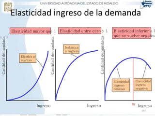 197
Elasticidad ingreso de la demanda
Ingreso Ingreso Ingreso
Cantidaddemandada
Cantidaddemandada
Ingreso
Cantidaddemandada
m
Inelástica
al ingreso
Elástica al
ingreso
Elasticidad
ingreso
positiva
Elasticidad
ingreso
negativa
Elasticidad mayor que 1 Elasticidad entre cero y 1 Elasticidad inferior a 1
que se vuelve negativa
 