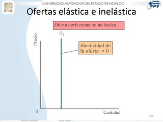 204
Ofertas elástica e inelástica
Precio
Cantidad
O1
Elasticidad de
la oferta = 0
Oferta perfectamente inelástica
0
 