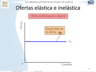 206
Ofertas elástica e inelástica
Precio
Cantidad
O3
Elasticidad de
la oferta =

Oferta perfectamente elástica
0
 