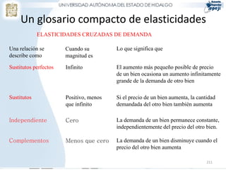 211
Un glosario compacto de elasticidades
ELASTICIDADES CRUZADAS DE DEMANDA
Una relación se
describe como
Cuando su
magnitud es
Lo que significa que
Sustitutos perfectos Infinito El aumento más pequeño posible de precio
de un bien ocasiona un aumento infinitamente
grande de la demanda de otro bien
Positivo, menos
que infinito
Sustitutos Si el precio de un bien aumenta, la cantidad
demandada del otro bien también aumenta
Independiente Cero La demanda de un bien permanece constante,
independientemente del precio del otro bien.
Complementos Menos que cero La demanda de un bien disminuye cuando el
precio del otro bien aumenta
 