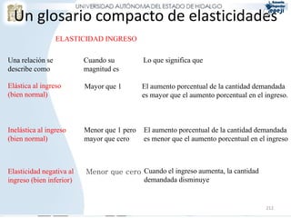 212
Un glosario compacto de elasticidades
ELASTICIDAD INGRESO
Una relación se
describe como
Cuando su
magnitud es
Lo que significa que
Elástica al ingreso
(bien normal)
Mayor que 1 El aumento porcentual de la cantidad demandada
es mayor que el aumento porcentual en el ingreso.
Menor que 1 pero
mayor que cero
Inelástica al ingreso
(bien normal)
El aumento porcentual de la cantidad demandada
es menor que el aumento porcentual en el ingreso
Elasticidad negativa al
ingreso (bien inferior)
Menor que cero Cuando el ingreso aumenta, la cantidad
demandada disminuye
 