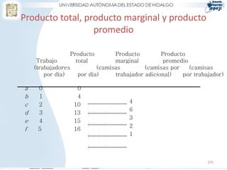 235
Producto total, producto marginal y producto
promedio
Producto Producto Producto
Trabajo total marginal promedio
(trabajadores (camisas (camisas por (camisas
por día) por día) trabajador adicional) por trabajador)
a 0 0
b 1 4
c 2 10
d 3 13
e 4 15
f 5 16
4
6
3
2
1
 