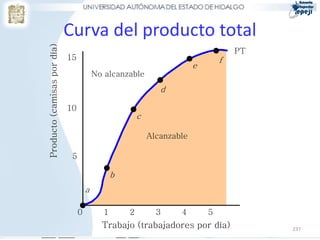 237
Alcanzable
Curva del producto total
0 1 2 3 4 5
Trabajo (trabajadores por día)
5
10
15
PT
No alcanzable
Producto(camisaspordía)
a
b
c
d
e
f
 