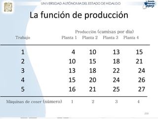 259
La función de producción
1 4 10 13 15
2 10 15 18 21
3 13 18 22 24
4 15 20 24 26
5 16 21 25 27
Máquinas de coser (número) 1 2 3 4
Producción (camisas por día)
Trabajo Planta 1 Planta 2 Planta 3 Planta 4
 