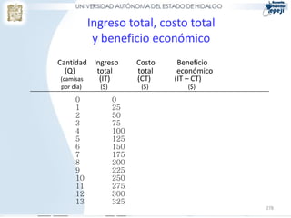 278
Ingreso total, costo total
y beneficio económico
Cantidad Ingreso Costo Beneficio
(Q) total total económico
(camisas (IT) (CT) (IT – CT)
por día) ($) ($) ($)
0 0
1 25
2 50
3 75
4 100
5 125
6 150
7 175
8 200
9 225
10 250
11 275
12 300
13 325
 