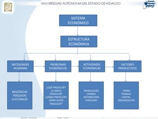 SISTEMA
ECONÓMICO
ESTRUCTURA
ECONÓMICA
FACTORES
PRODUCTIVOS
ACTIVIDADES
ECONÓMICAS
PROBLEMAS
ECONÓMICOS
NECESIDADES
HUMANAS
BIOLÓGICAS
PSÍQUICAS
CULTURALES
¿QUÉ PRODUCIR?
¿CUÁNTO
PRODUCIR?
¿CÓMO PRODUCIR?
¿PARA QUIÉN
PRODUCIR?
PRODUCCIÓN
CAMBIO
DISTRIBUCIÓN
CONSUMO
TIERRA
TRABAJO
CAPITAL
ORGANIZACIÓN
 