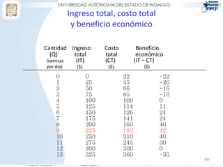 280
Ingreso total, costo total
y beneficio económico
Cantidad Ingreso Costo Beneficio
(Q) total total económico
(camisas (IT) (CT) (IT – CT)
por día) ($) ($) ($)
0 0 22 -22
1 25 45 -20
2 50 66 -16
3 75 85 -10
4 100 100 0
5 125 114 11
6 150 126 24
7 175 141 24
8 200 160 40
9 225 183 42
10 250 210 40
11 275 245 30
12 300 300 0
13 325 360 -35
 