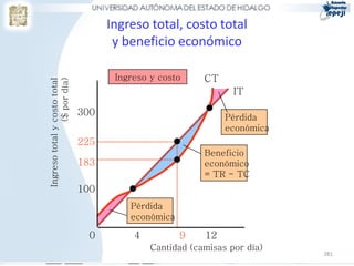 281
CT
Ingreso total, costo total
y beneficio económico
Cantidad (camisas por día)
Ingresototalycostototal
($pordía)
0 4 9 12
100
300
183
225
IT
Pérdida
económica
Beneficio
económico
= TR - TC
Pérdida
económica
Ingreso y costo
 