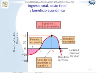 282
Ingreso total, costo total
y beneficio económico
Cantidad
(camisas
por día)
4 9 12
-20
0
-40
42
20
Cantidad que
maximiza el
beneficio
Beneficio
/pérdida
Beneficio
económico
Pérdida
económica
Beneficio/pérdida
($pordía)
Beneficio y
pérdida económica
 