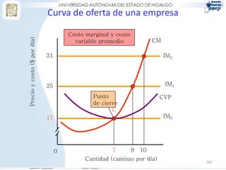 287
IM2
IM1
Curva de oferta de una empresa
Cantidad (camisas por día)
7 9 10
17
25
31
Precioycosto($pordía)
CM
IM0
CVP
C
Punto
de cierre
0
Costo marginal y costo
variable promedio
 