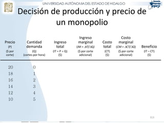 313
Decisión de producción y precio de
un monopolio
Ingreso Costo
Precio Cantidad Ingreso marginal Costo marginal
(P) demanda total (IM = IT/Q) total (CM = CT/Q) Beneficio
($ por (Q) (IT = P  Q) ($ por corte (CT) ($ por corte (IT – CT)
corte) (cortes por hora) ($) adicional) ($) adicional) ($)
20 0
18 1
16 2
14 3
12 4
10 5
 