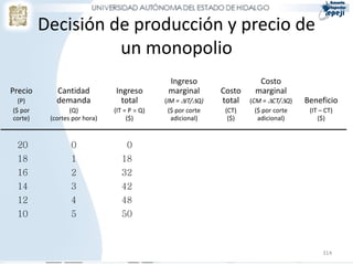 314
Decisión de producción y precio de
un monopolio
Ingreso Costo
Precio Cantidad Ingreso marginal Costo marginal
(P) demanda total (IM = IT/Q) total (CM = CT/Q) Beneficio
($ por (Q) (IT = P  Q) ($ por corte (CT) ($ por corte (IT – CT)
corte) (cortes por hora) ($) adicional) ($) adicional) ($)
20 0 0
18 1 18
16 2 32
14 3 42
12 4 48
10 5 50
 