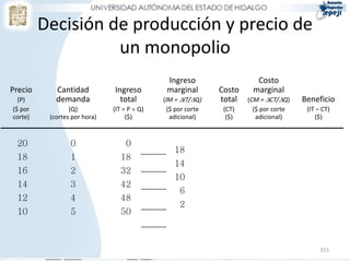 315
Decisión de producción y precio de
un monopolio
Ingreso Costo
Precio Cantidad Ingreso marginal Costo marginal
(P) demanda total (IM = IT/Q) total (CM = CT/Q) Beneficio
($ por (Q) (IT = P  Q) ($ por corte (CT) ($ por corte (IT – CT)
corte) (cortes por hora) ($) adicional) ($) adicional) ($)
20 0 0
18 1 18
16 2 32
14 3 42
12 4 48
10 5 50
18
14
10
6
2
 