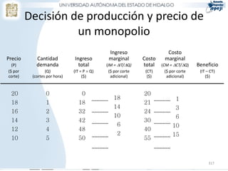 317
Decisión de producción y precio de
un monopolio
Ingreso Costo
Precio Cantidad Ingreso marginal Costo marginal
(P) demanda total (IM = IT/Q) total (CM = CT/Q) Beneficio
($ por (Q) (IT = P  Q) ($ por corte (CT) ($ por corte (IT – CT)
corte) (cortes por hora) ($) adicional) ($) adicional) ($)
20 0 0 20
18 1 18 21
16 2 32 24
14 3 42 30
12 4 48 40
10 5 50 55
1
3
6
10
15
18
14
10
6
2
 